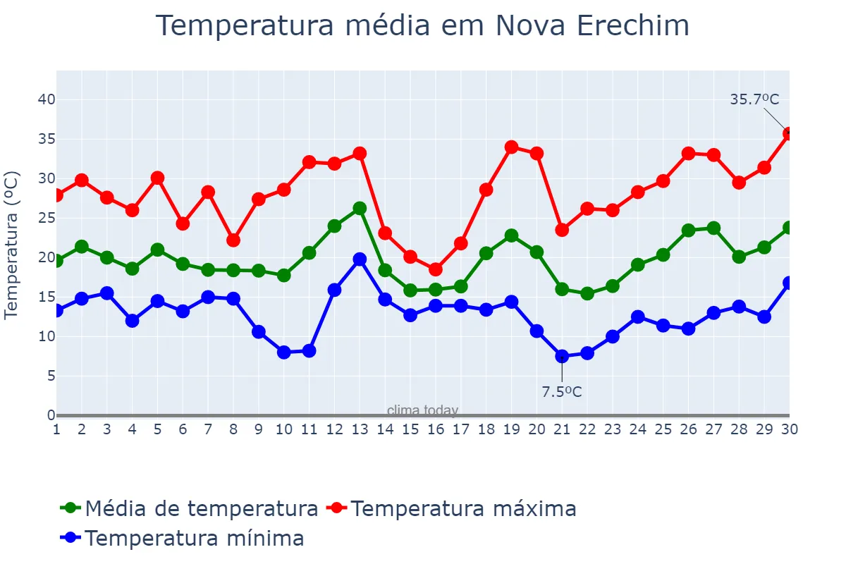 Temperatura em setembro em Nova Erechim, SC, BR