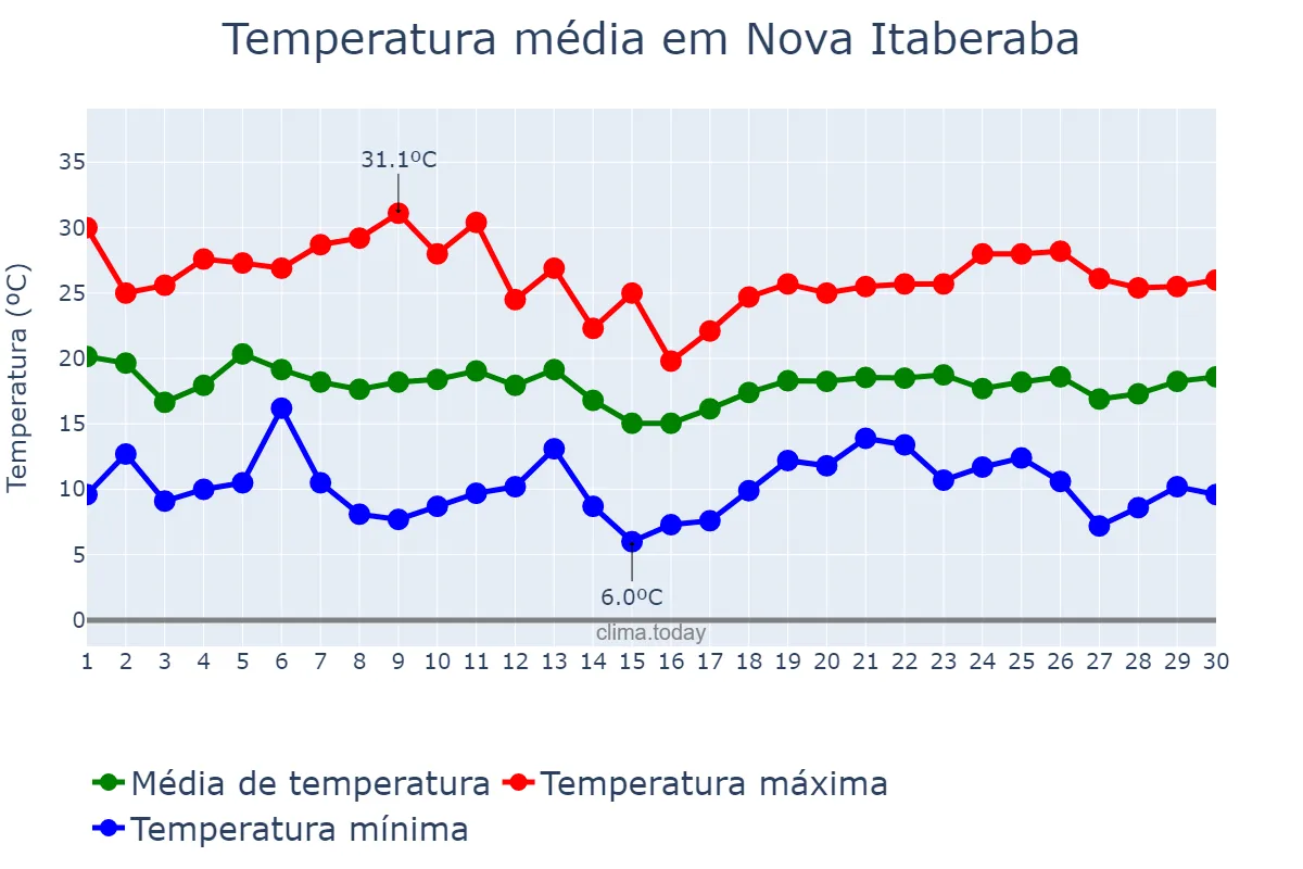 Temperatura em abril em Nova Itaberaba, SC, BR