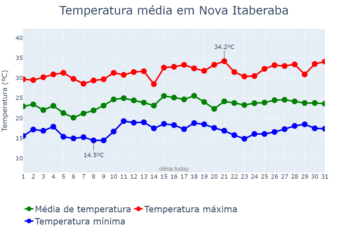 Temperatura em dezembro em Nova Itaberaba, SC, BR