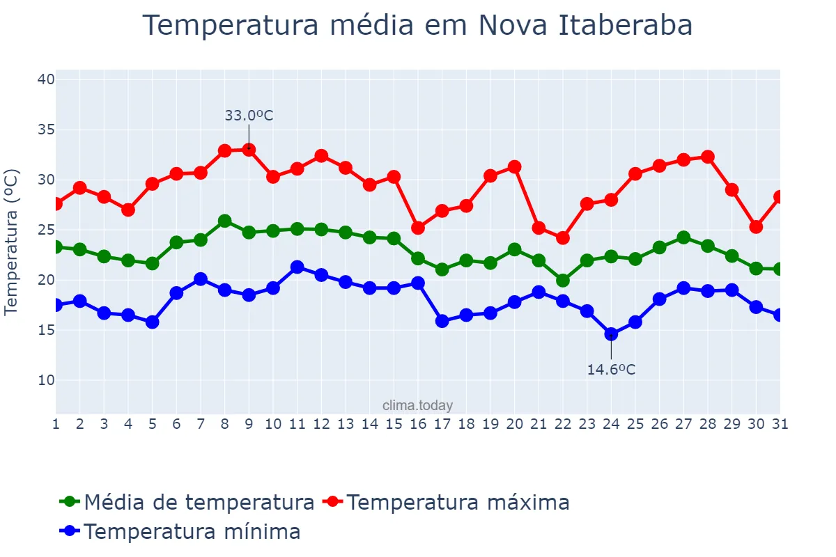 Temperatura em janeiro em Nova Itaberaba, SC, BR