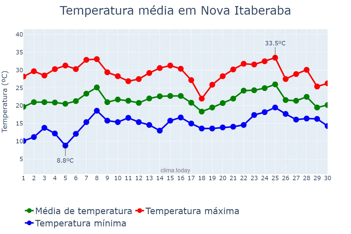 Temperatura em novembro em Nova Itaberaba, SC, BR