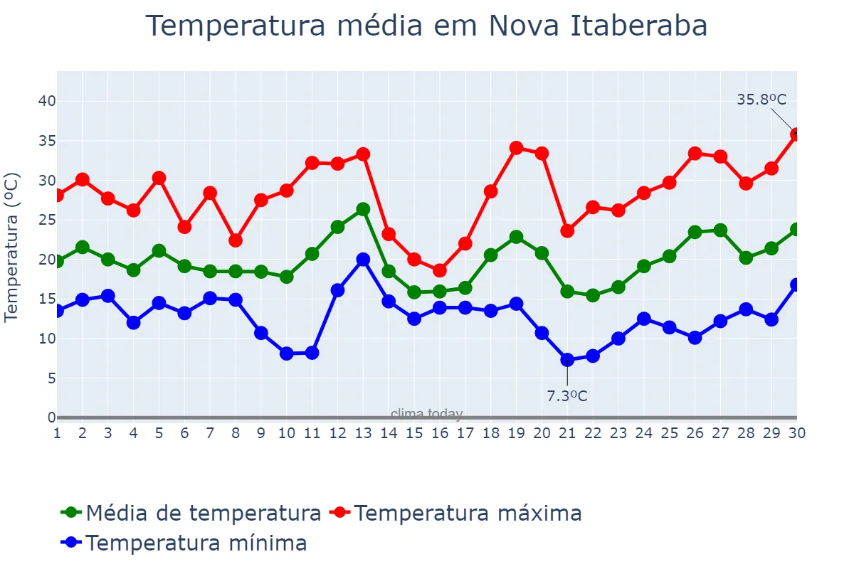 Temperatura em setembro em Nova Itaberaba, SC, BR