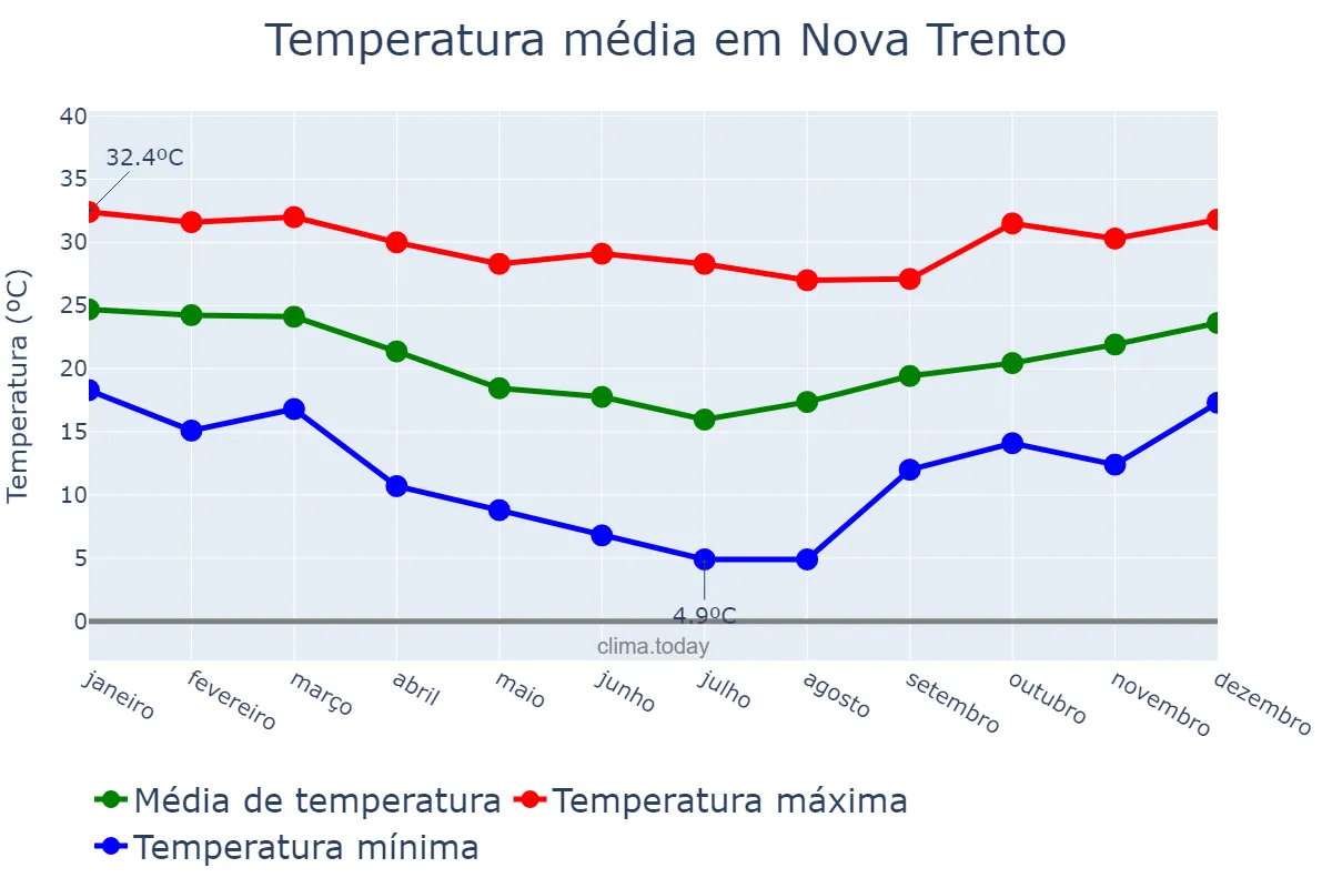 Temperatura anual em Nova Trento, SC, BR