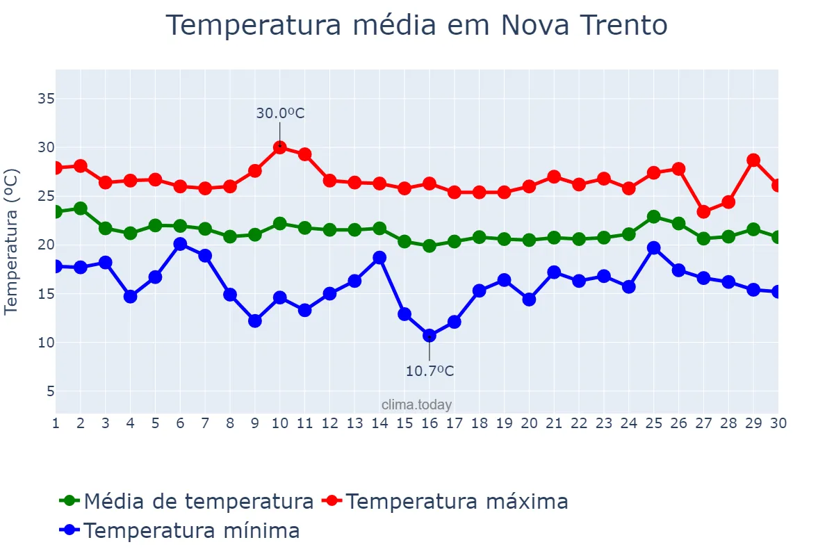 Temperatura em abril em Nova Trento, SC, BR