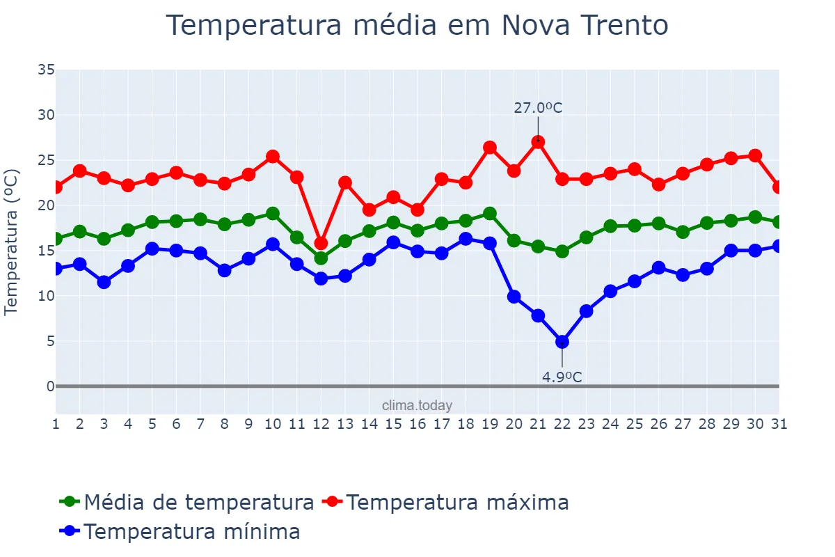 Temperatura em agosto em Nova Trento, SC, BR