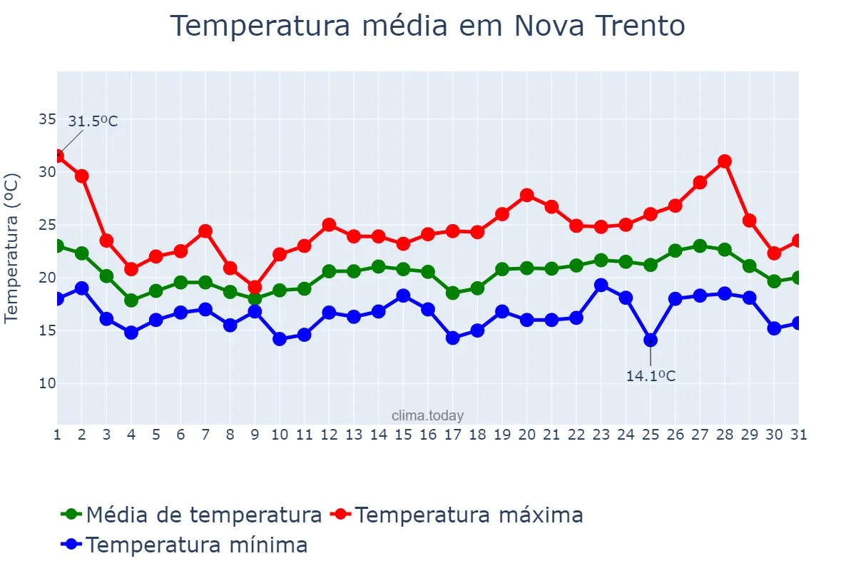 Temperatura em outubro em Nova Trento, SC, BR