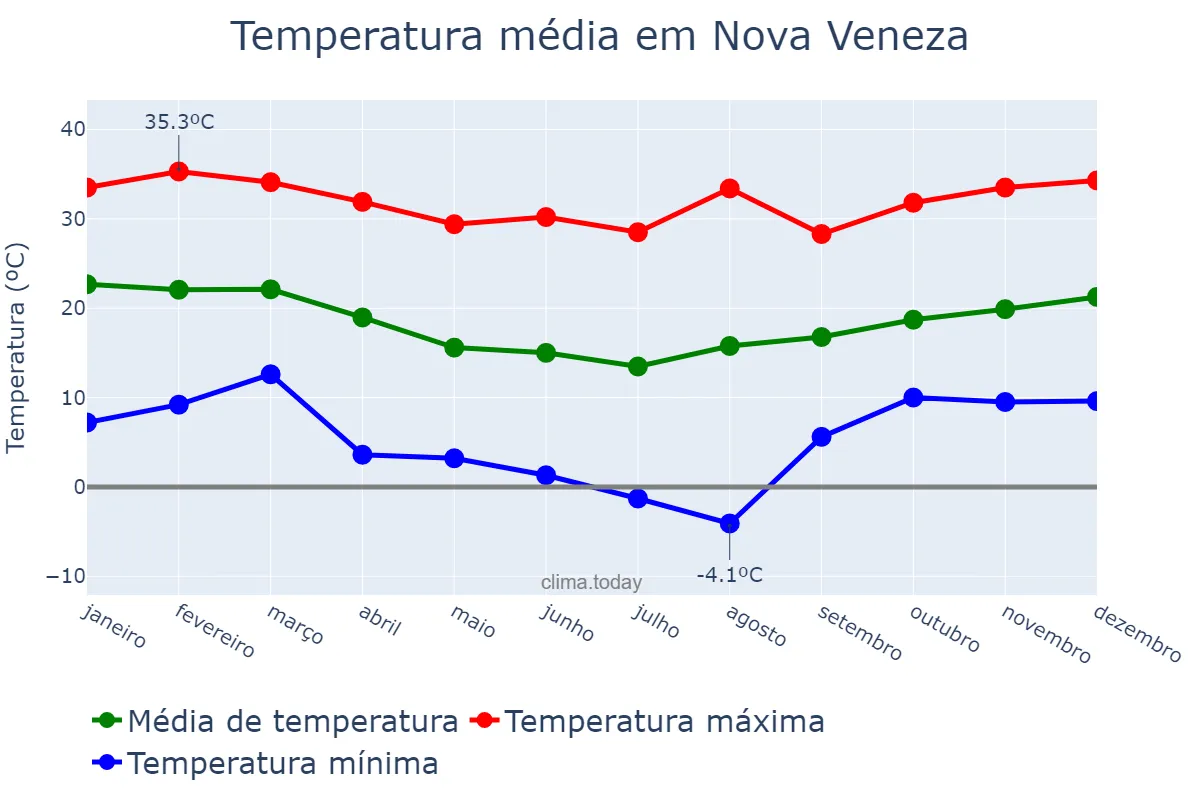 Temperatura anual em Nova Veneza, SC, BR