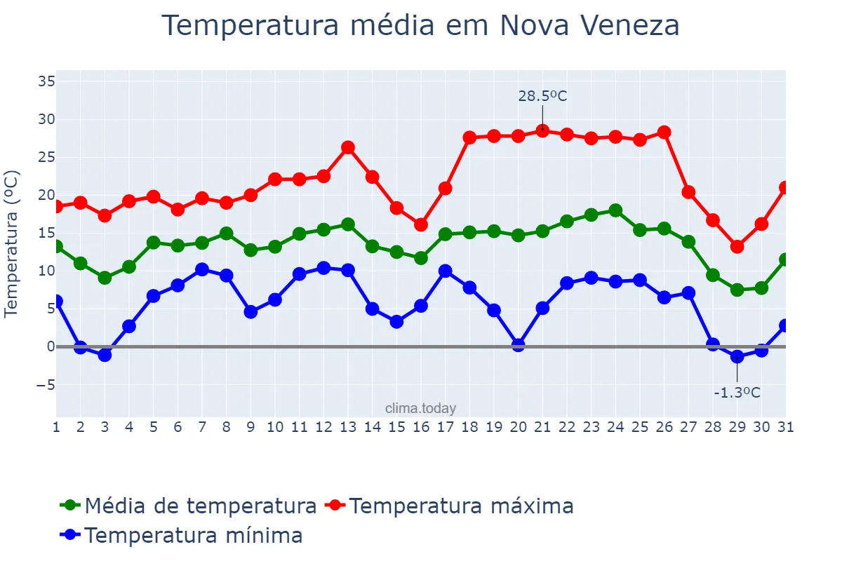Temperatura em julho em Nova Veneza, SC, BR
