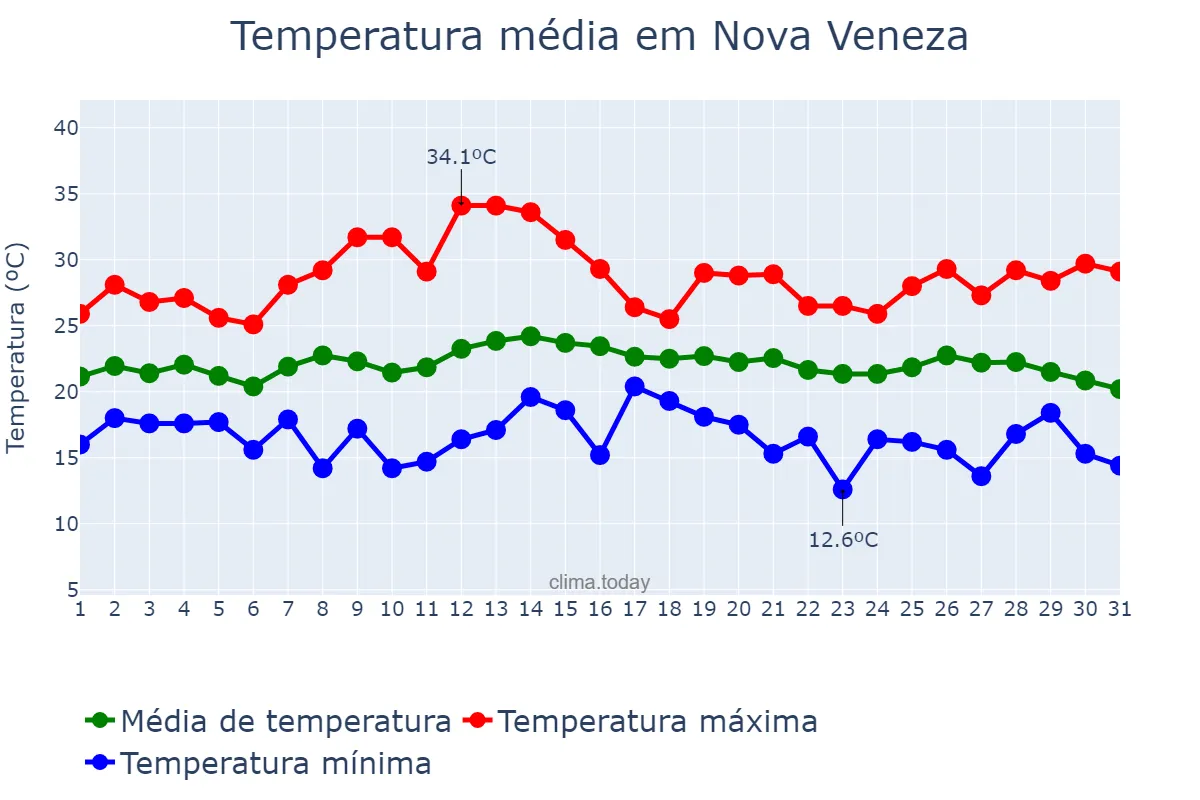 Temperatura em marco em Nova Veneza, SC, BR