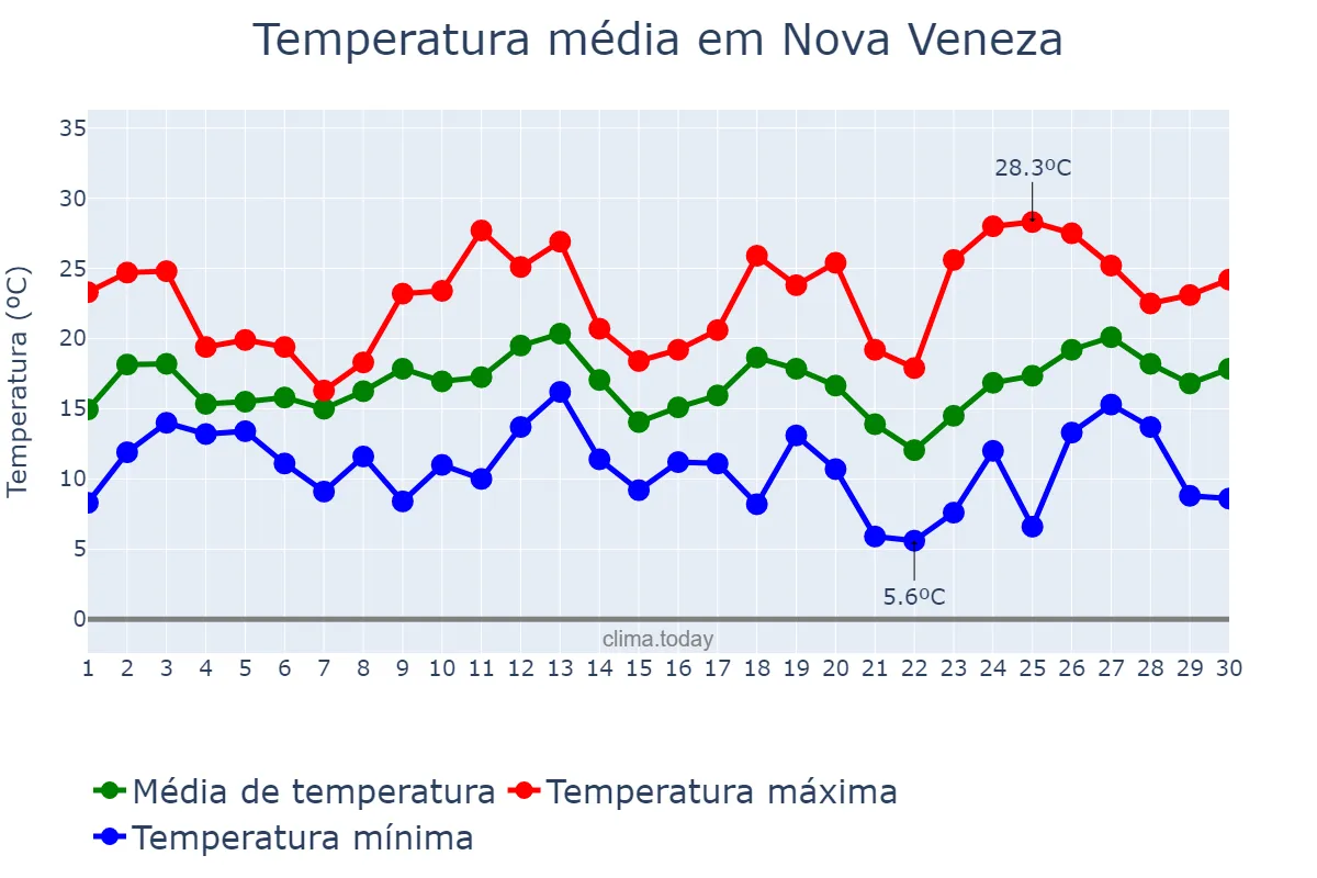 Temperatura em setembro em Nova Veneza, SC, BR