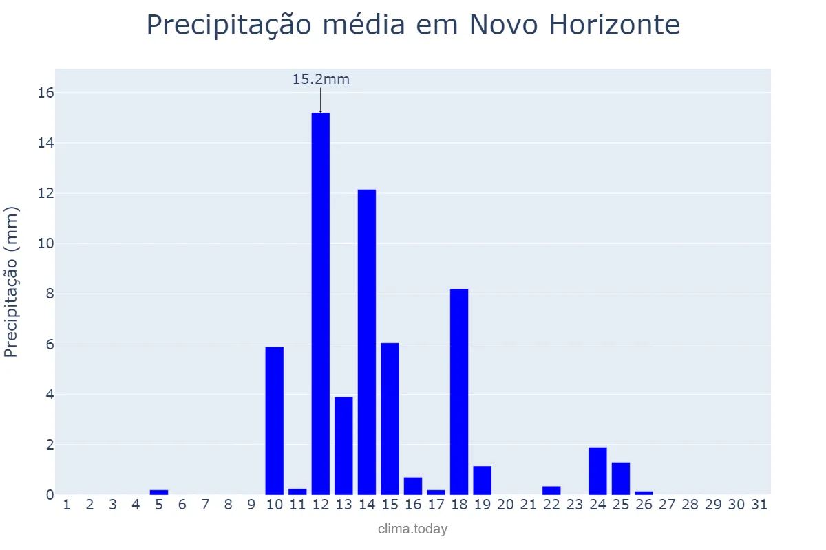 Precipitação em agosto em Novo Horizonte, SC, BR