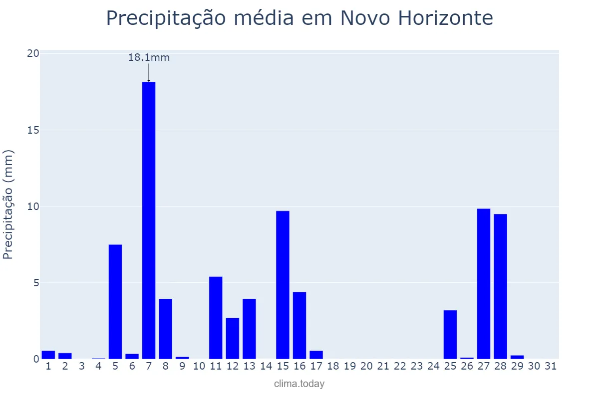 Precipitação em julho em Novo Horizonte, SC, BR