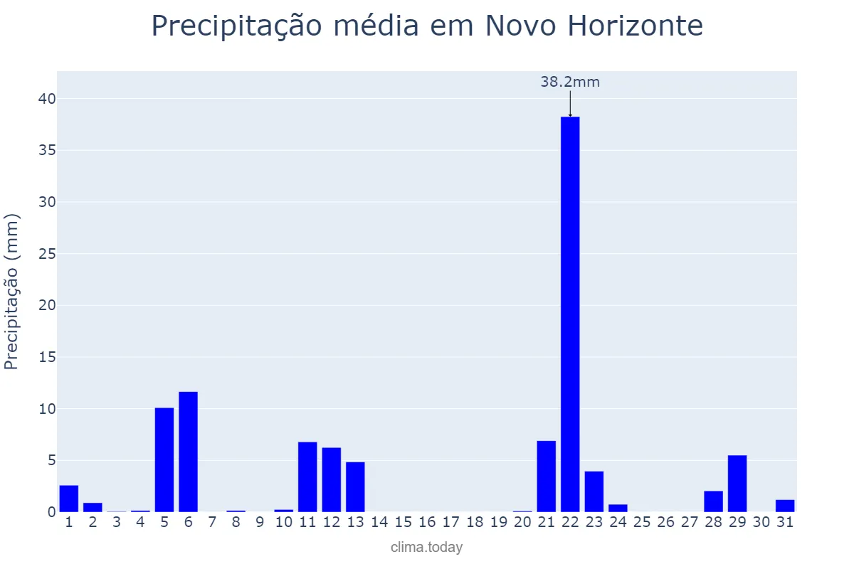 Precipitação em maio em Novo Horizonte, SC, BR