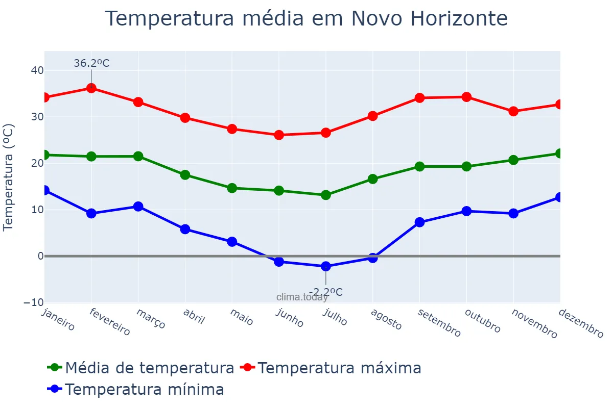 Temperatura anual em Novo Horizonte, SC, BR