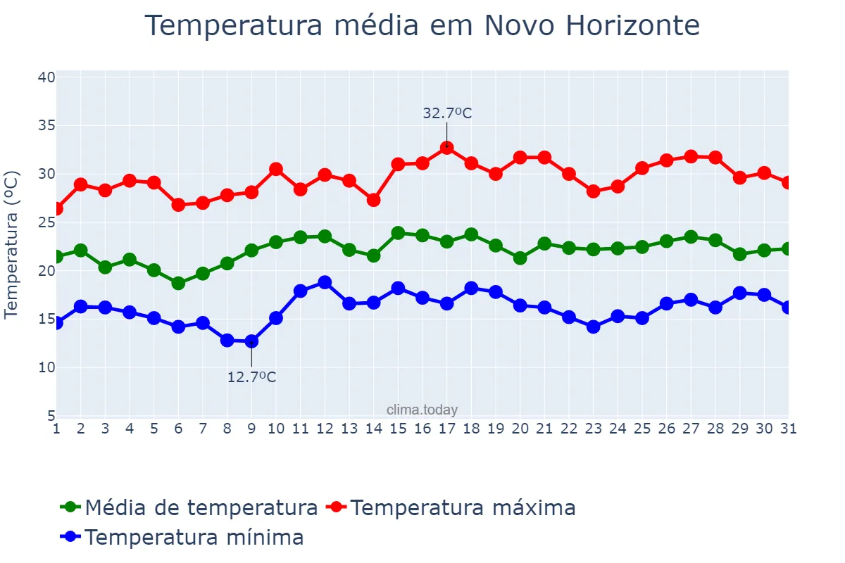 Temperatura em dezembro em Novo Horizonte, SC, BR