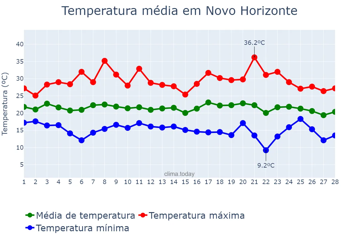 Temperatura em fevereiro em Novo Horizonte, SC, BR