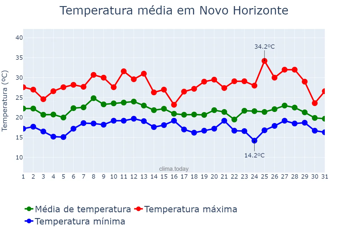 Temperatura em janeiro em Novo Horizonte, SC, BR