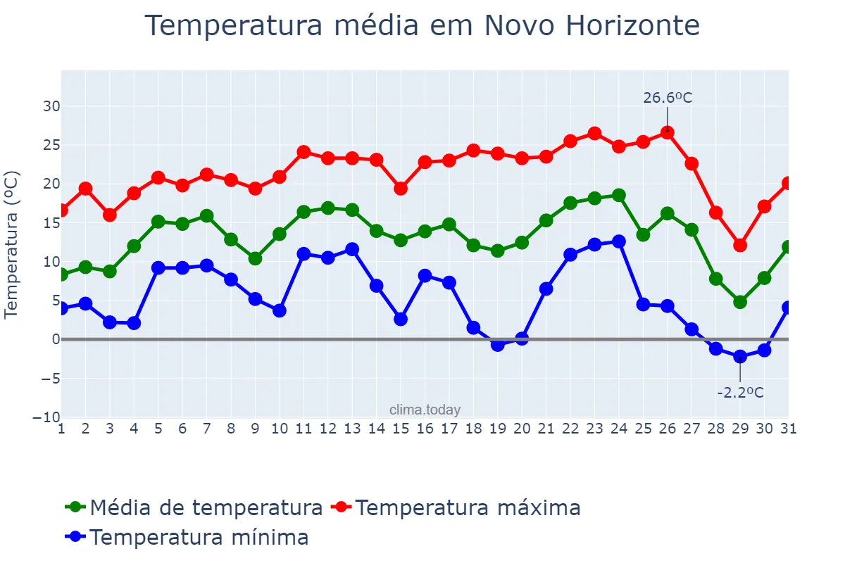 Temperatura em julho em Novo Horizonte, SC, BR