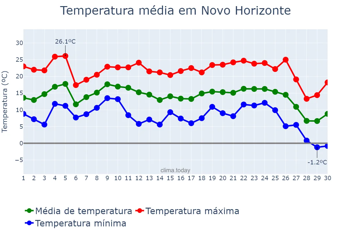 Temperatura em junho em Novo Horizonte, SC, BR