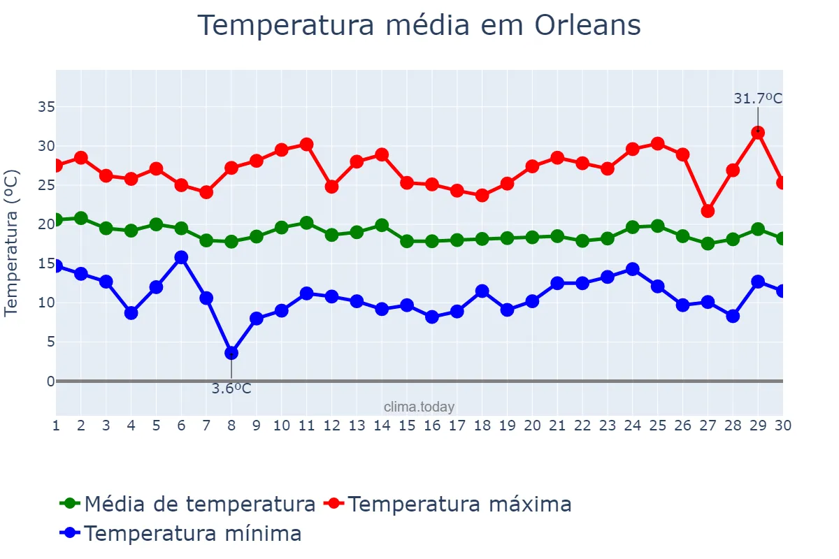 Temperatura em abril em Orleans, SC, BR