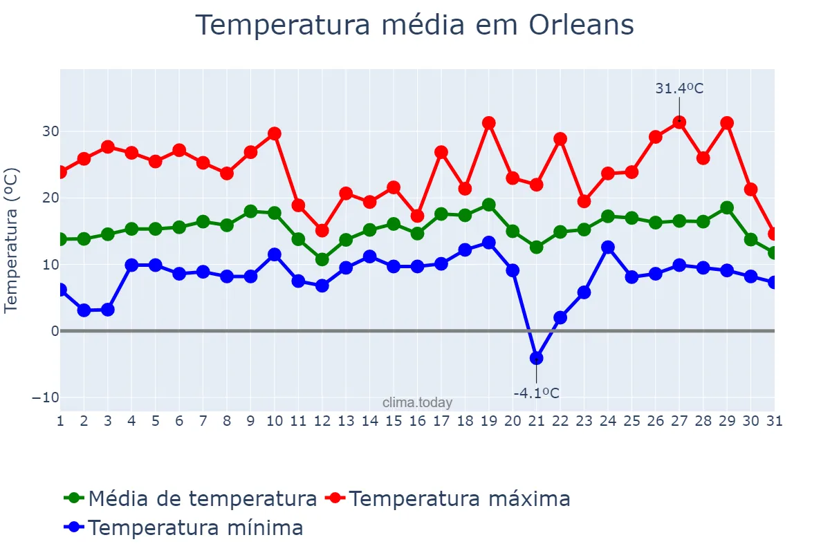Temperatura em agosto em Orleans, SC, BR