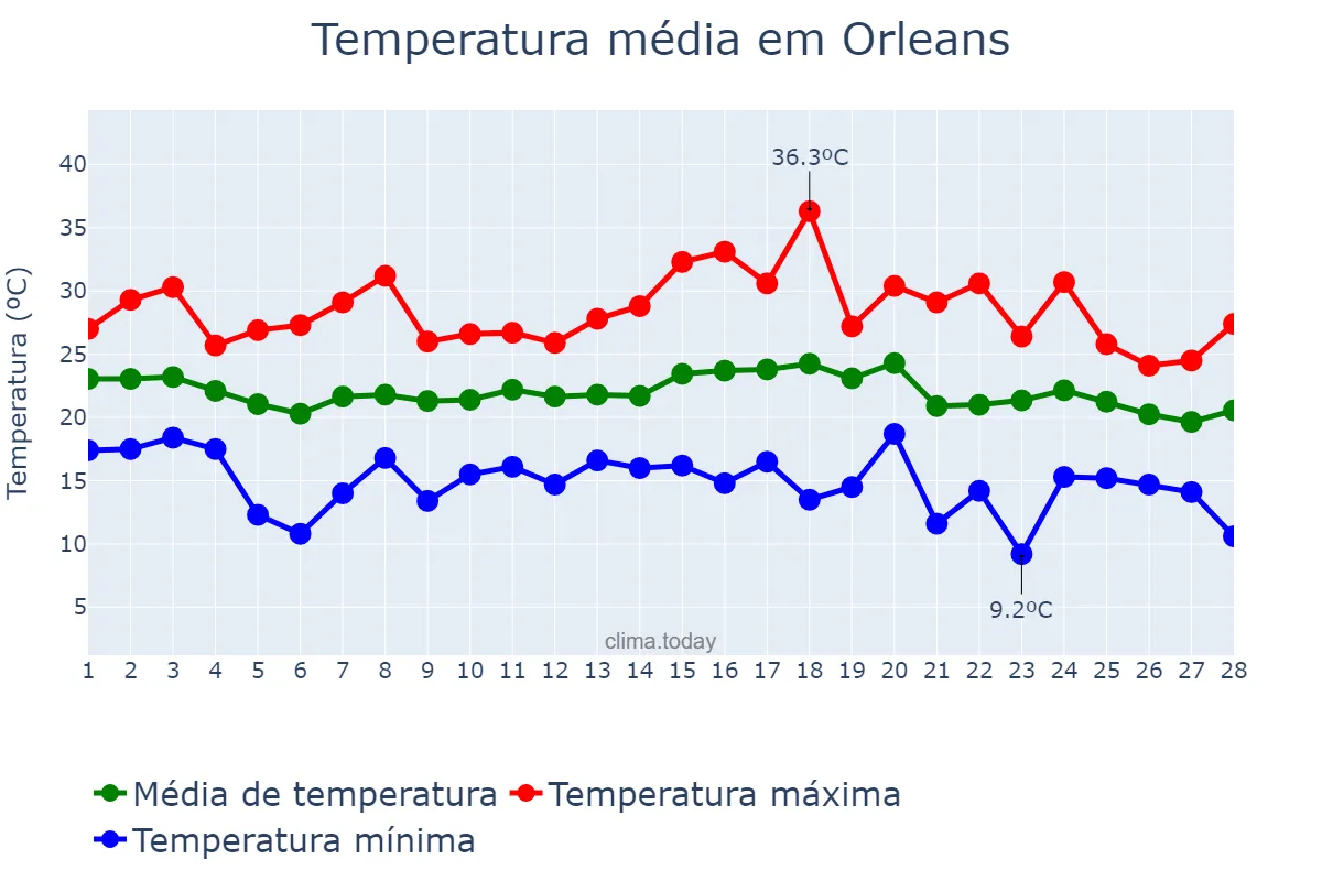 Temperatura em fevereiro em Orleans, SC, BR