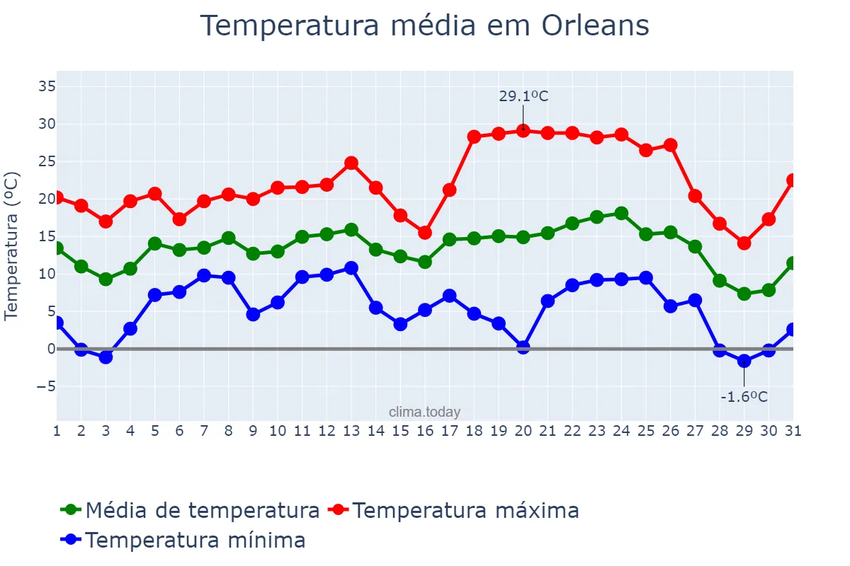 Temperatura em julho em Orleans, SC, BR