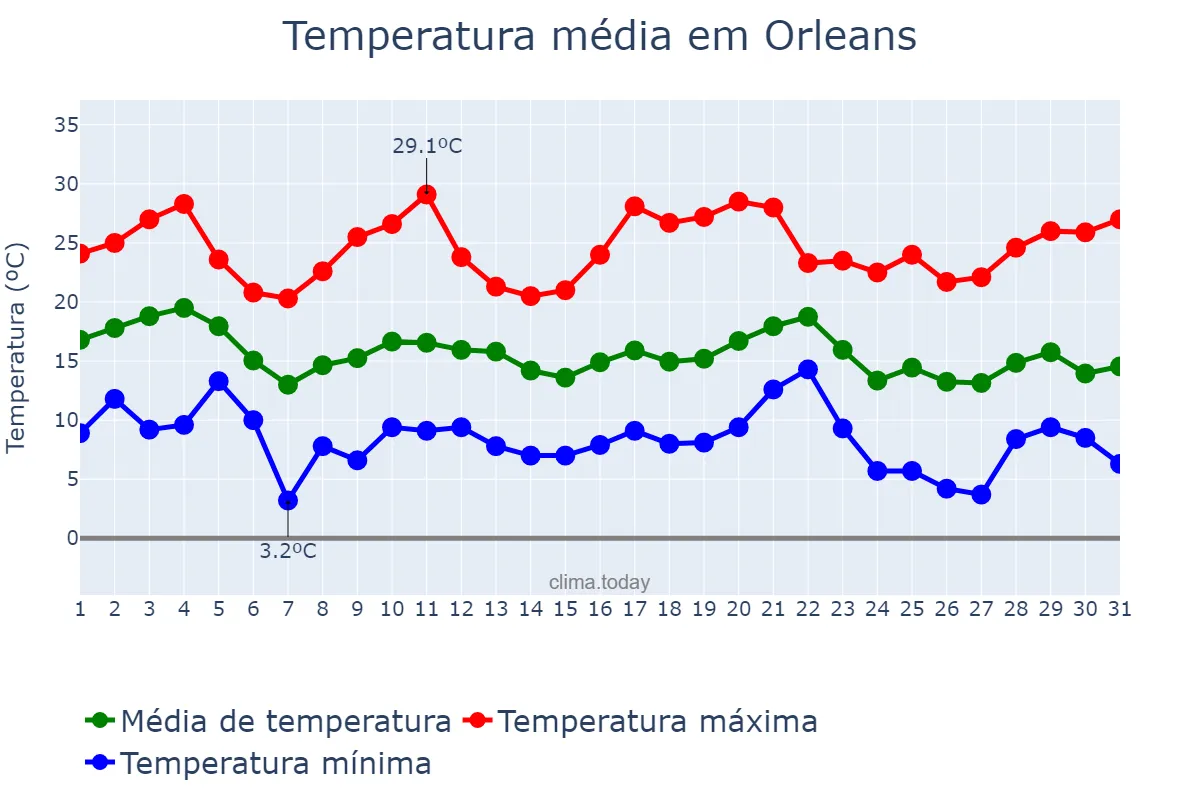 Temperatura em maio em Orleans, SC, BR