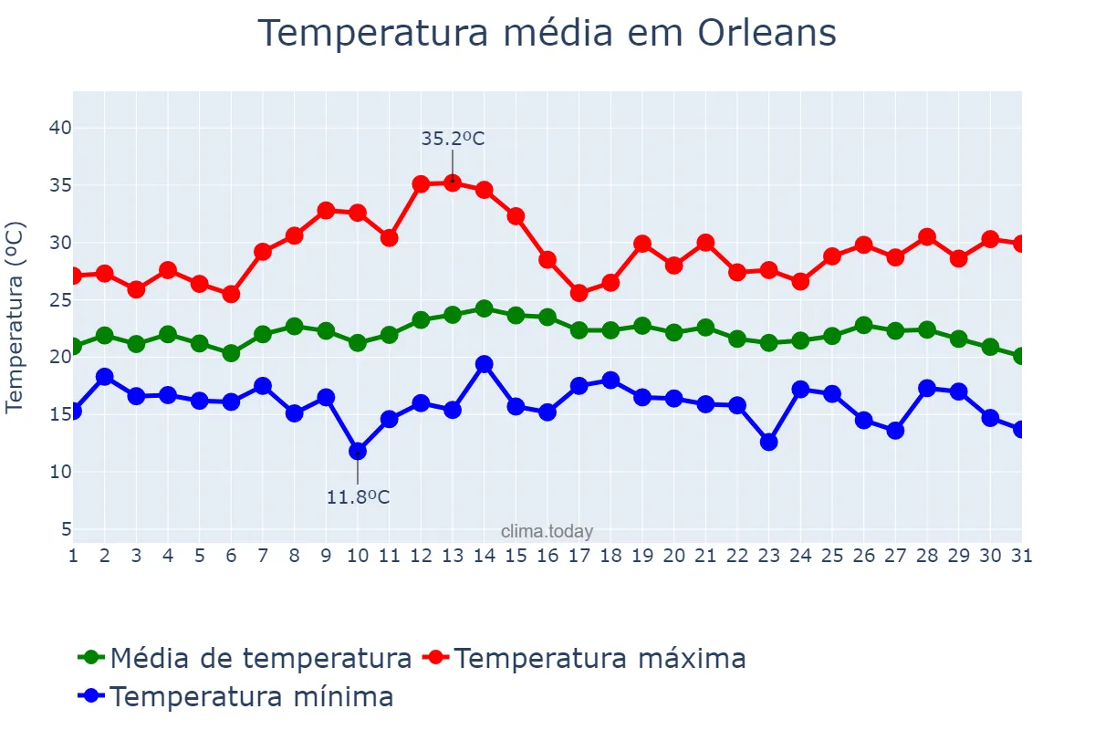 Temperatura em marco em Orleans, SC, BR
