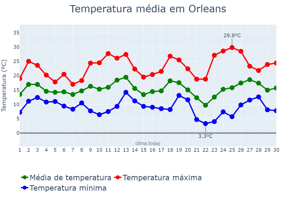 Temperatura em setembro em Orleans, SC, BR
