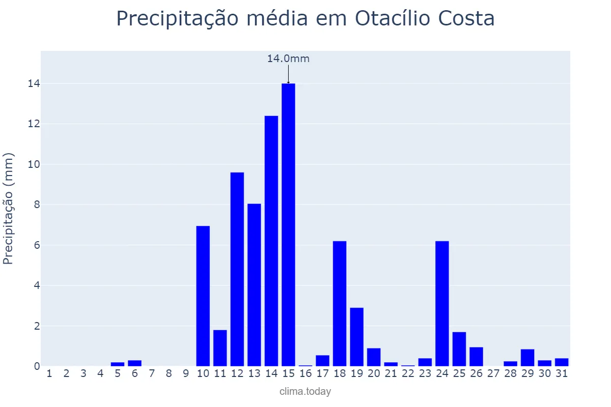 Precipitação em agosto em Otacílio Costa, SC, BR