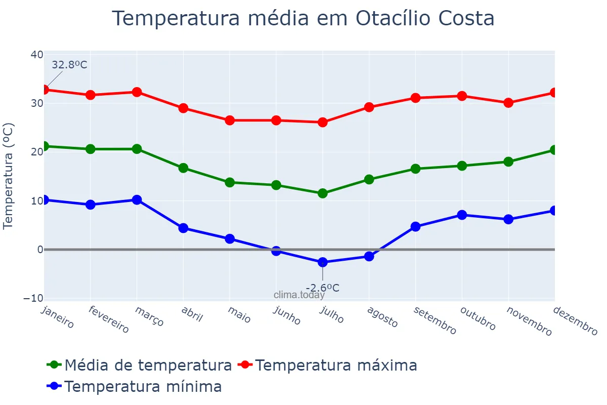 Temperatura anual em Otacílio Costa, SC, BR