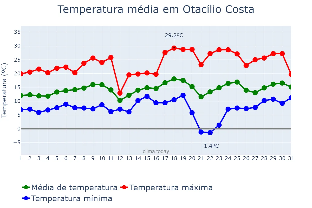 Temperatura em agosto em Otacílio Costa, SC, BR