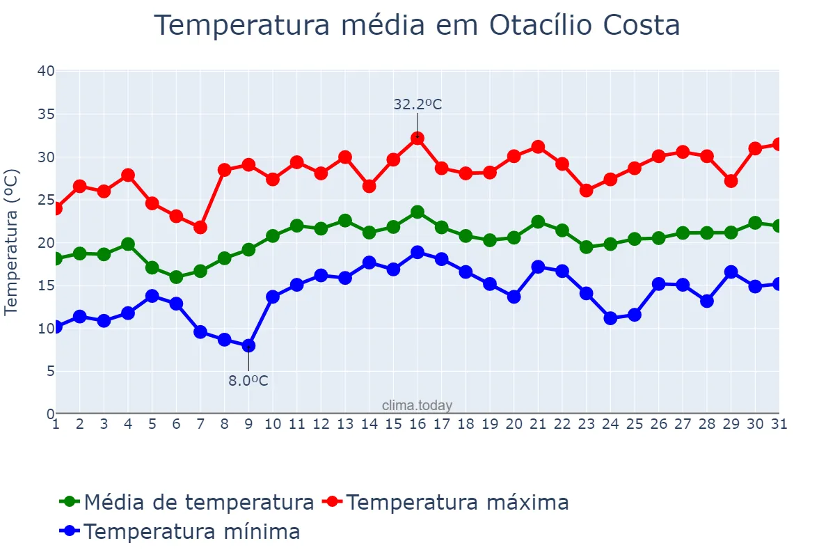 Temperatura em dezembro em Otacílio Costa, SC, BR