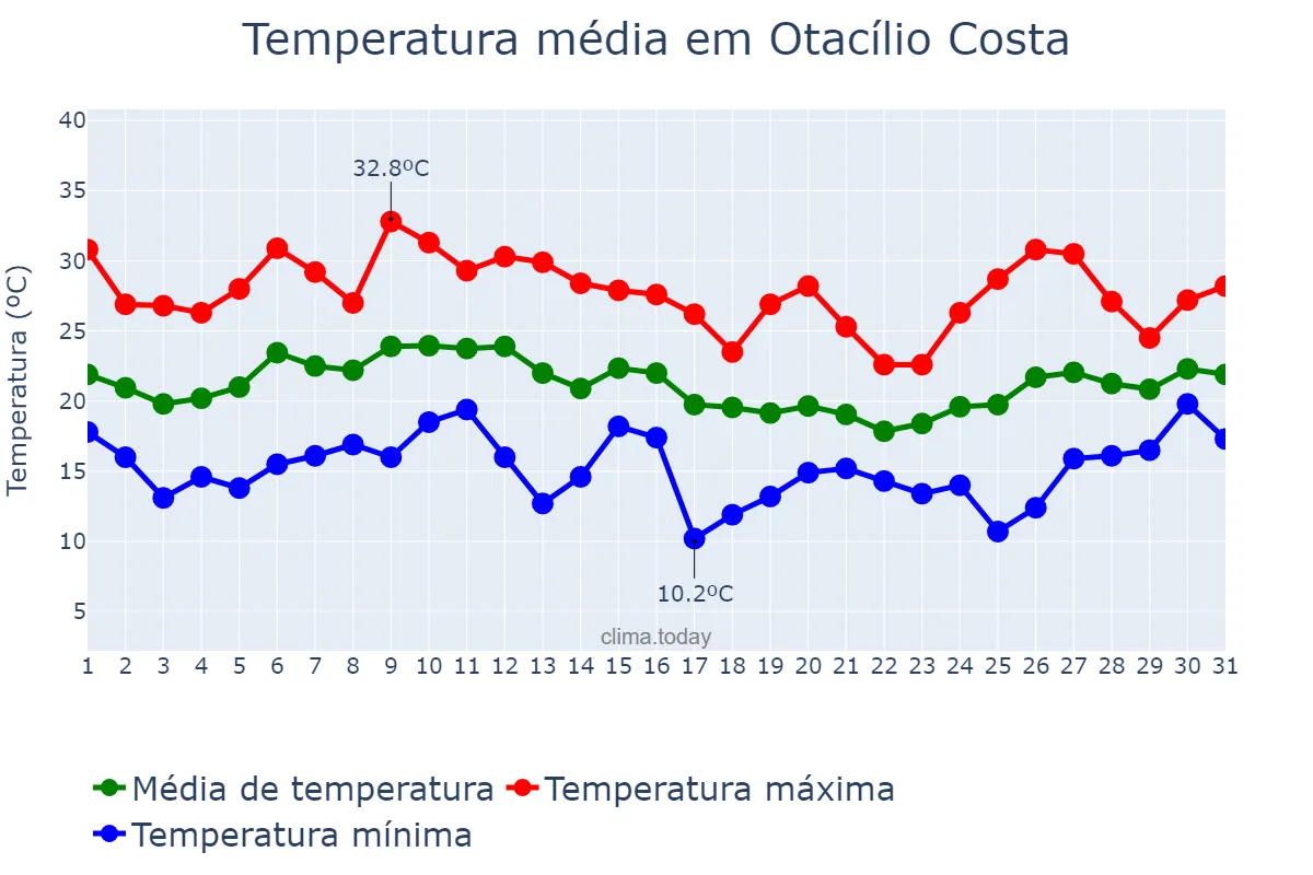 Temperatura em janeiro em Otacílio Costa, SC, BR