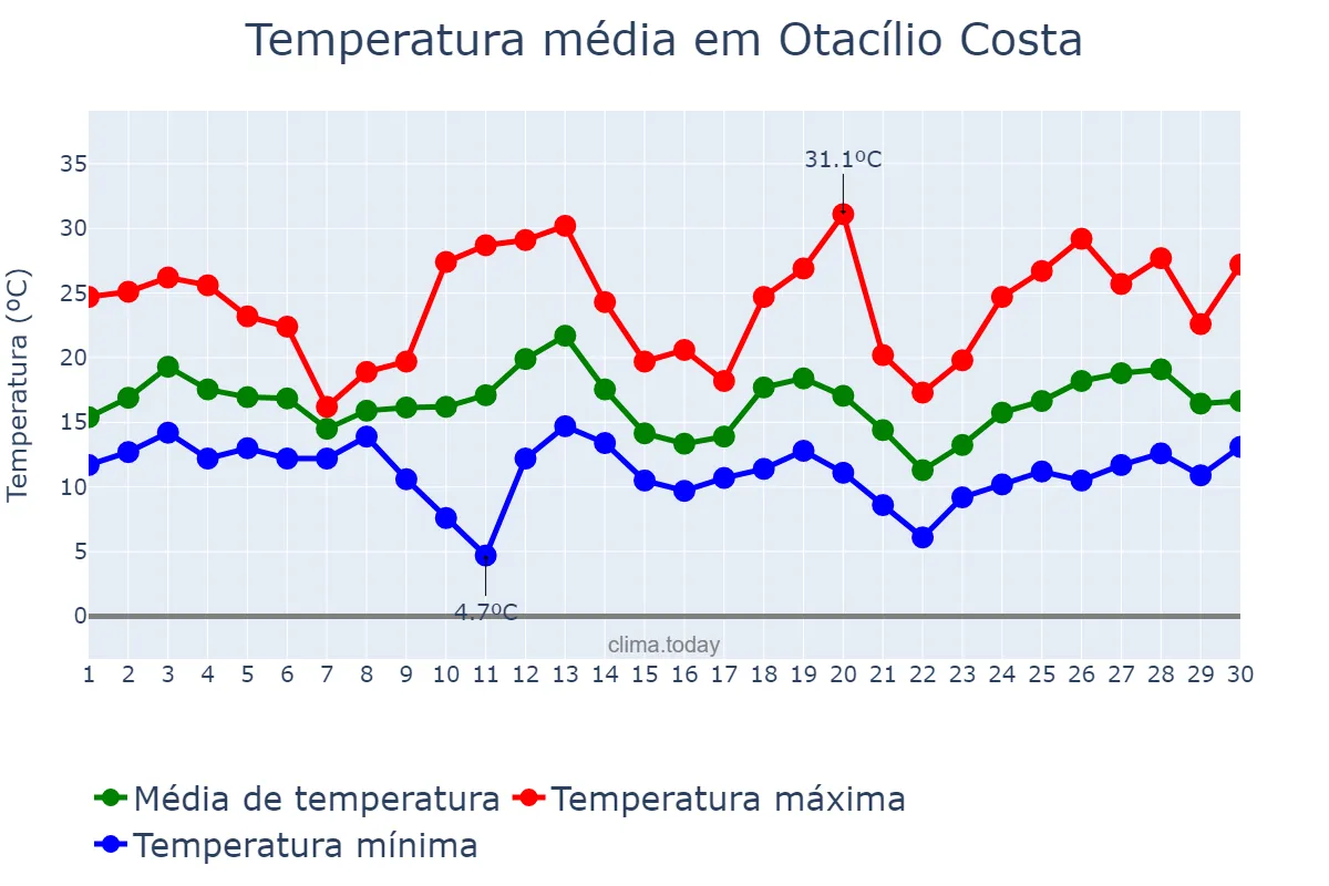 Temperatura em setembro em Otacílio Costa, SC, BR