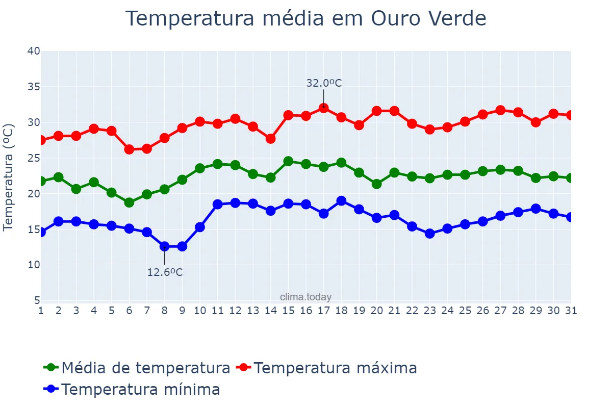 Temperatura em dezembro em Ouro Verde, SC, BR