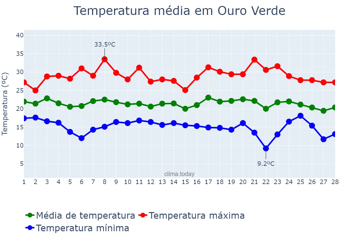 Temperatura em fevereiro em Ouro Verde, SC, BR