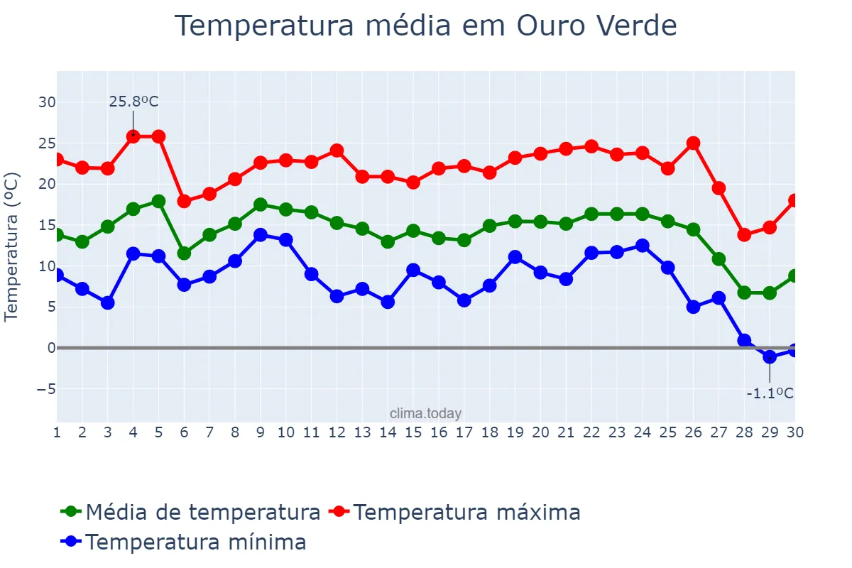 Temperatura em junho em Ouro Verde, SC, BR