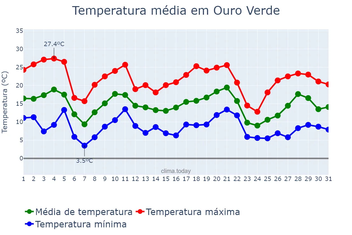Temperatura em maio em Ouro Verde, SC, BR