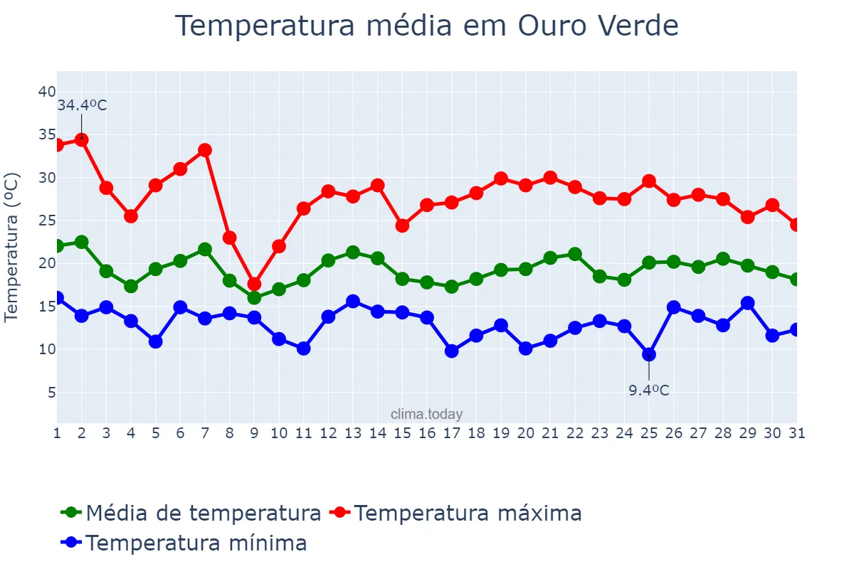 Temperatura em outubro em Ouro Verde, SC, BR