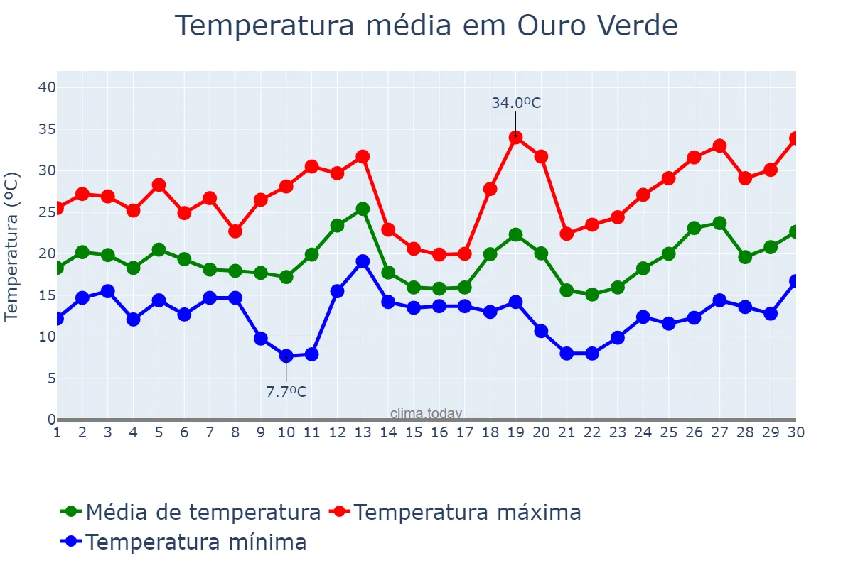 Temperatura em setembro em Ouro Verde, SC, BR