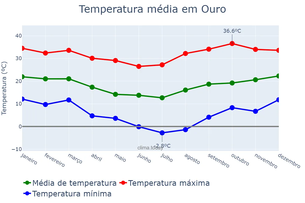Temperatura anual em Ouro, SC, BR