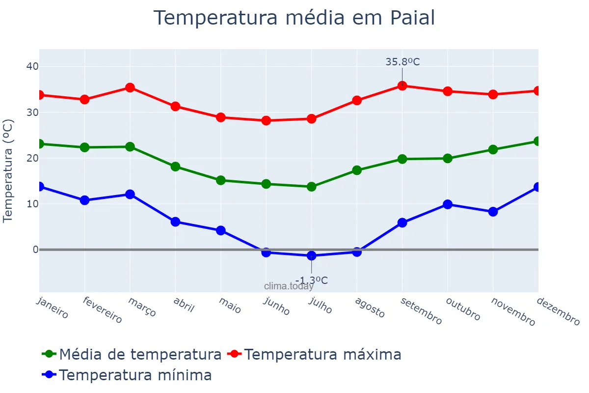 Temperatura anual em Paial, SC, BR