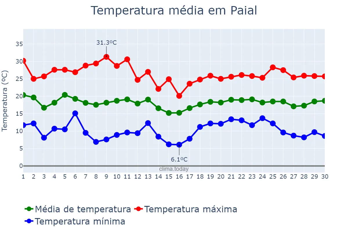 Temperatura em abril em Paial, SC, BR