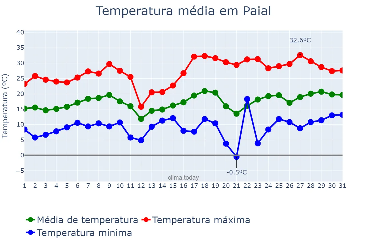 Temperatura em agosto em Paial, SC, BR