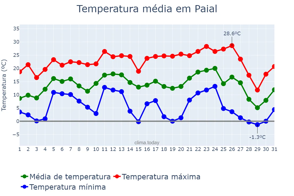 Temperatura em julho em Paial, SC, BR