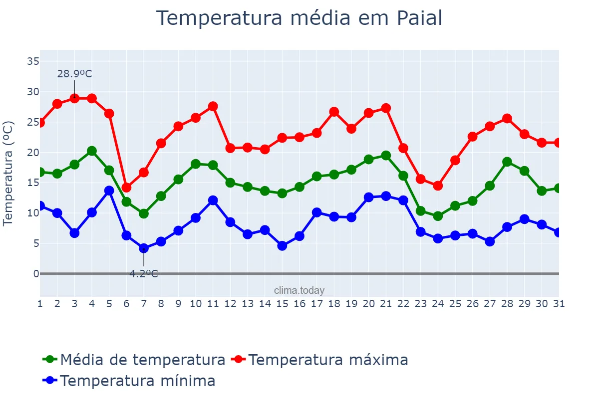 Temperatura em maio em Paial, SC, BR