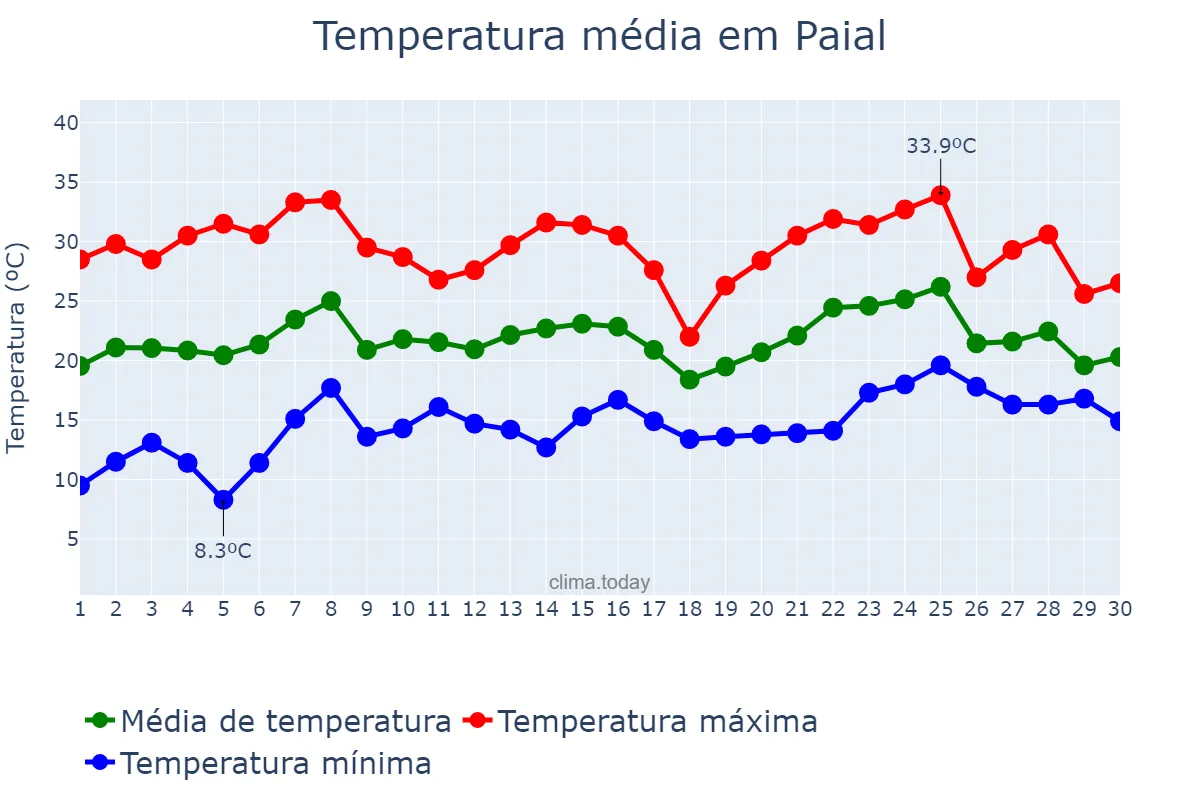 Temperatura em novembro em Paial, SC, BR