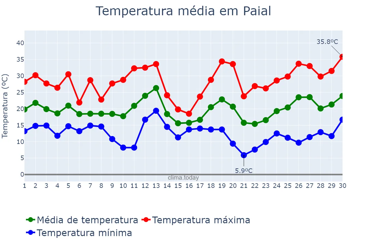 Temperatura em setembro em Paial, SC, BR